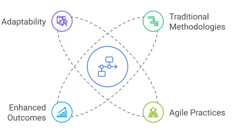 Breakfast Meeting - Hybrid Agile Processes for Project Management